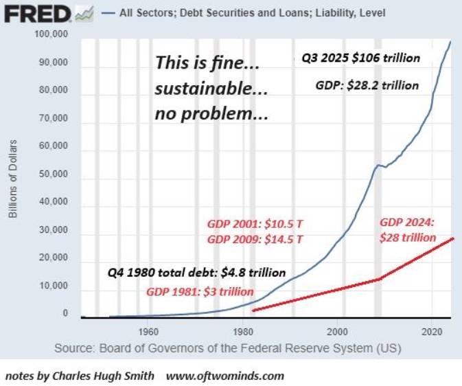 Khi Tăng Trưởng Dựa Trên Nợ: Cuộc Khủng Hoảng Tiếp Theo Đã Được Lập Trình Sẵn?