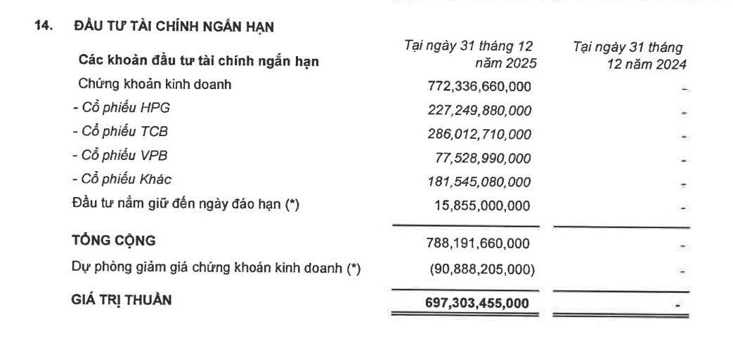 DGW - Tạm thời đu đỉnh hơn 700 tỷ khi đầu tư chứng khoán