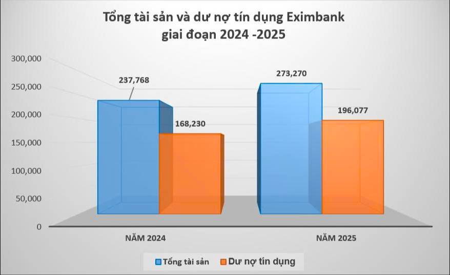 Eximbank báo lãi hơn 1.500 tỷ đồng, ưu tiên dự phòng rủi ro trong giai đoạn chuyển đổi