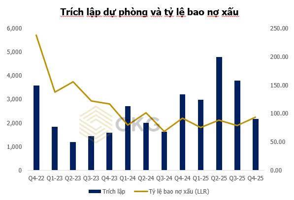 MBB Q4.2025 – Tăng trưởng “không phanh” nhưng chất lượng vẫn giữ nhịp: Ngân hàng hiếm hoi vừa nhanh vừa chắc?