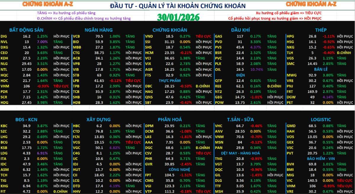 Chứng khoán hôm nay 30/01/2026 | phân tích xu hướng cổ phiếu