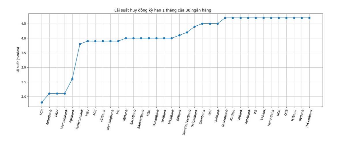 Lãi suất huy động nhích tăng: Áp lực thanh khoản lộ diện, thị trường bước vào giai đoạn chọn lọc