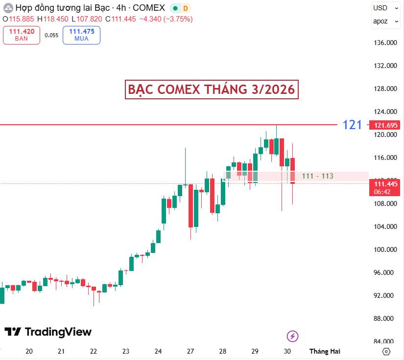 Bạc Comex Điều Chỉnh Ngắn Hạn – Nền Tảng Cung Khan Hiếm Ngày Càng Rõ Nét