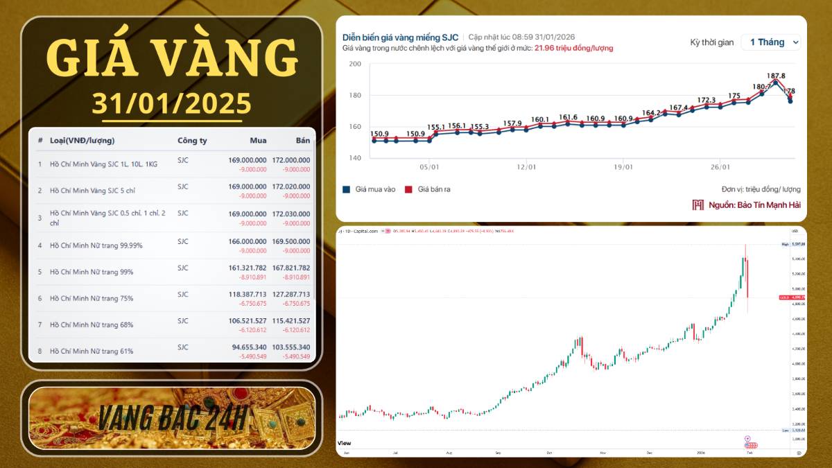 VÀNG MẤT MỐC 5.000 USD: ĐÂU LÀ "ĐÁY" THỰC SỰ ĐỂ XUỐNG TIỀN?. -------. Thị trường kim loại quý vừa trải  ...