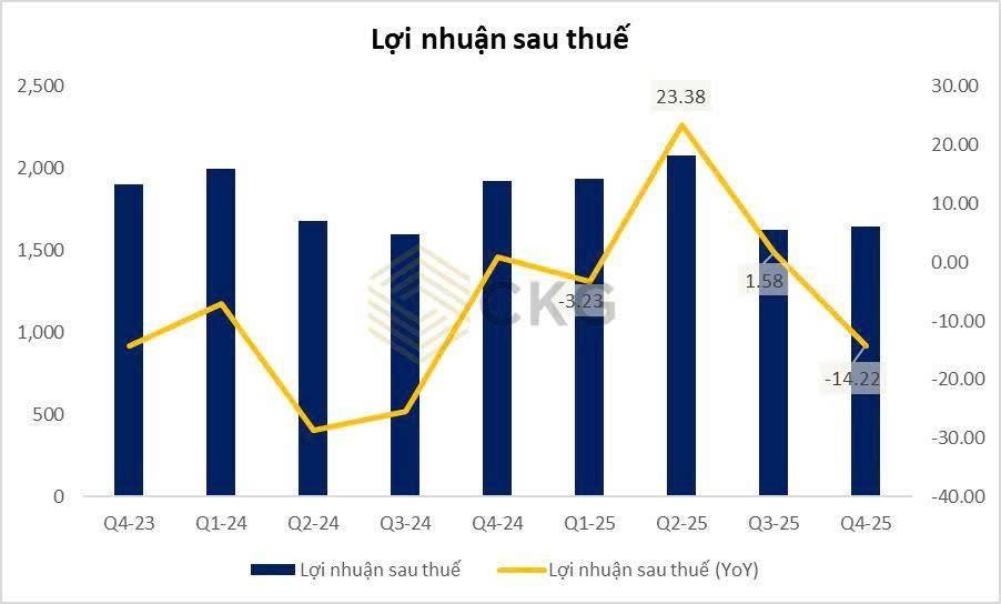 VIB Q4/2025: Lợi nhuận “đi ngang”, cấu trúc tăng trưởng đổi hướng – cú rẽ chiến lược hay tín hiệu chậm lại?