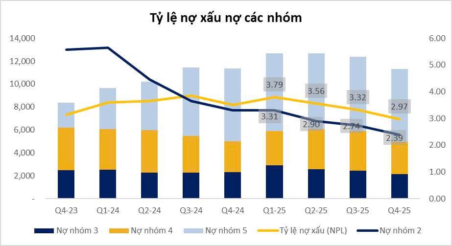 VIB Q4/2025: Lợi nhuận “đi ngang”, cấu trúc tăng trưởng đổi hướng – cú rẽ chiến lược hay tín hiệu chậm lại?