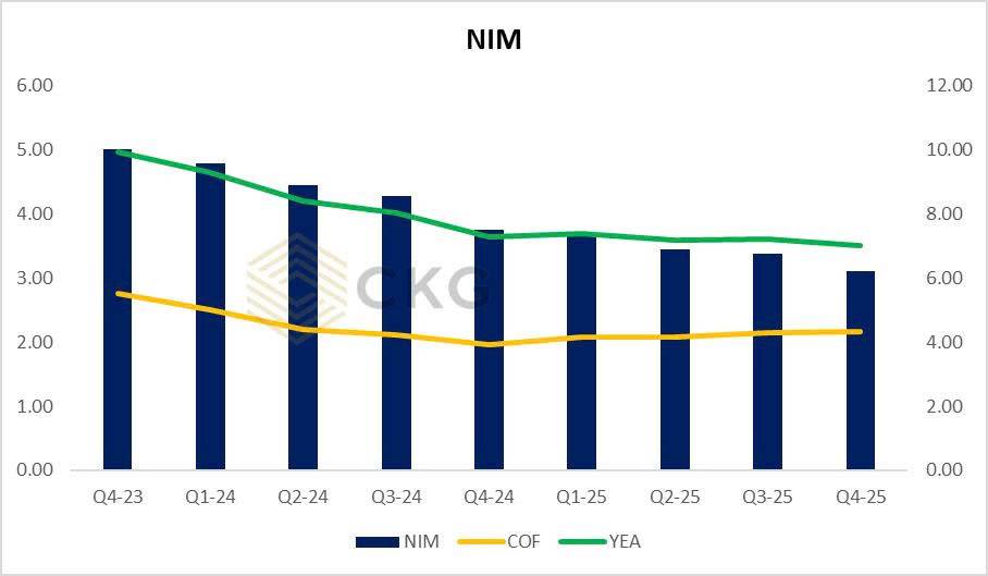 VIB Q4/2025: Lợi nhuận “đi ngang”, cấu trúc tăng trưởng đổi hướng – cú rẽ chiến lược hay tín hiệu chậm lại?