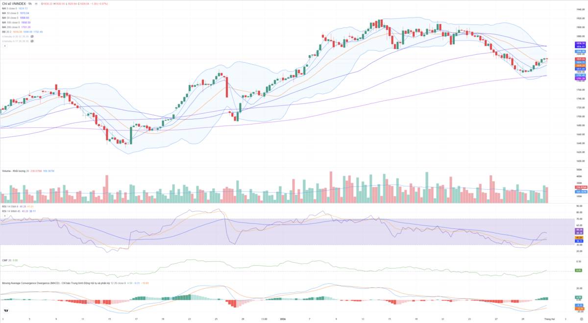 Bắt Mạch Chứng Khoán Ngày 02/02/2026: Khi các “ông lớn” báo lãi kỷ lục, thị trường đã sẵn sàng bứt phá?