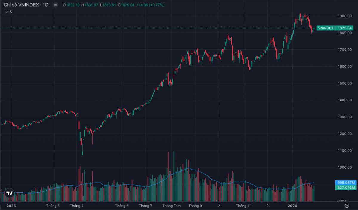 VnIndex bứt phá qua 1820 điểm, dòng tiền quay lại cổ phiếu dẫn dắt