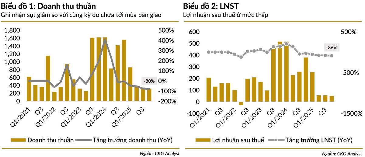 TCH: Lợi Nhuận “Rơi Tự Do” Giữa Lúc Bất Động Sản Bị Siết – Cú Trũng Tạm Thời Hay Tín Hiệu Đáng Lo?