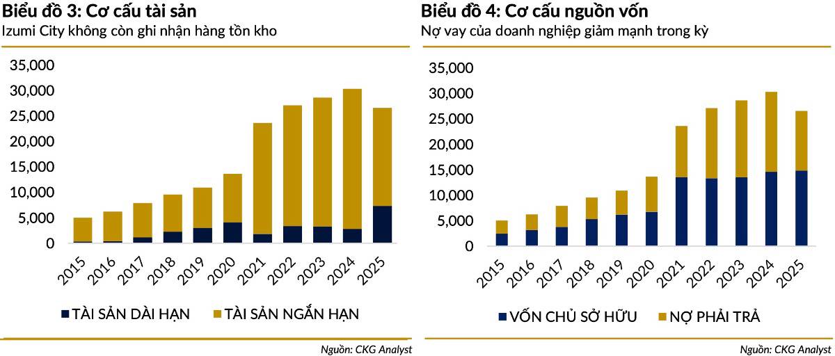 CTCP Đầu tư Nam Long (NLG): Lợi nhuận tăng nhờ “khoản lãi một lần” – hoạt động cốt lõi đang hụt hơi giữa sóng gió BĐS?
