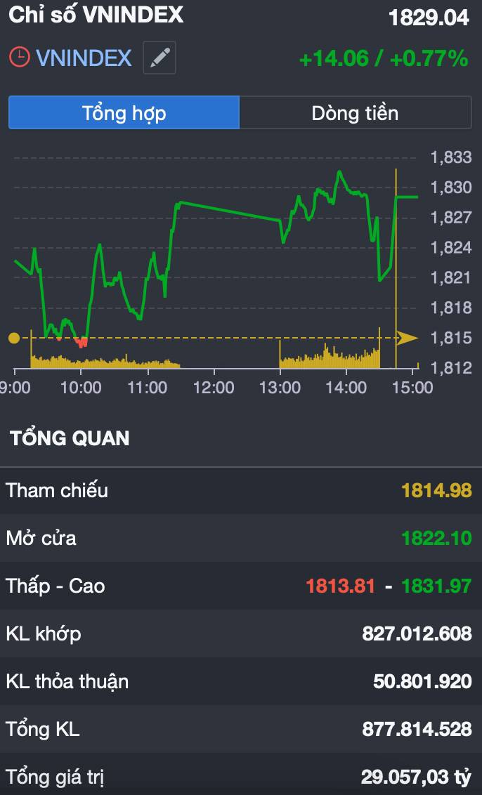 VnIndex bứt phá qua 1820 điểm, dòng tiền quay lại cổ phiếu dẫn dắt