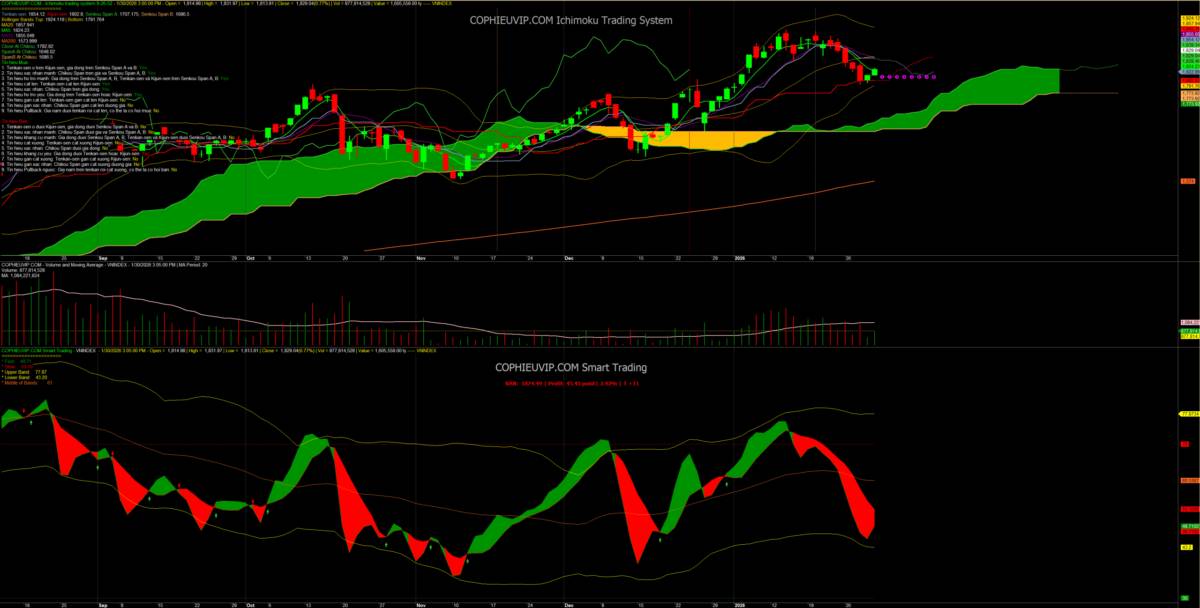 Bắt Mạch Chứng Khoán Ngày 02/02/2026: Khi các “ông lớn” báo lãi kỷ lục, thị trường đã sẵn sàng bứt phá?
