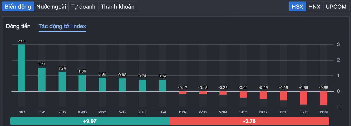 VnIndex bứt phá qua 1820 điểm, dòng tiền quay lại cổ phiếu dẫn dắt