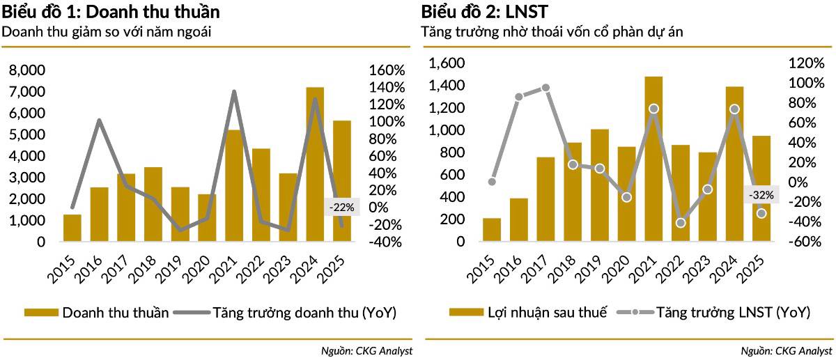 CTCP Đầu tư Nam Long (NLG): Lợi nhuận tăng nhờ “khoản lãi một lần” – hoạt động cốt lõi đang hụt hơi giữa sóng gió BĐS?