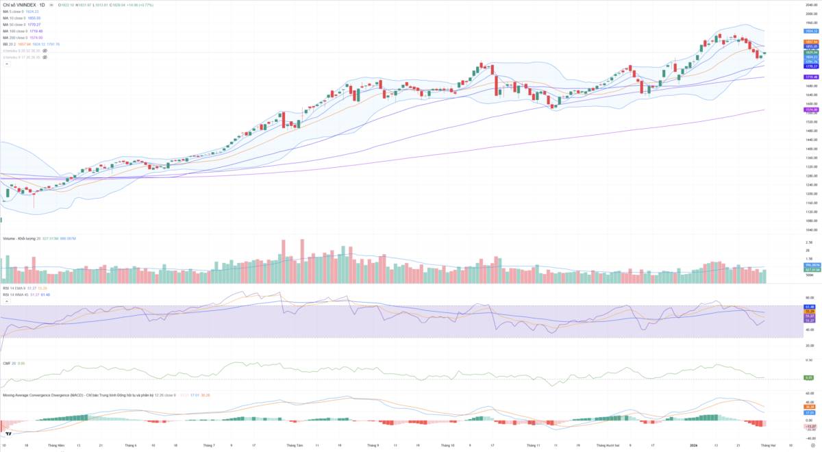 Bắt Mạch Chứng Khoán Ngày 02/02/2026: Khi các “ông lớn” báo lãi kỷ lục, thị trường đã sẵn sàng bứt phá?