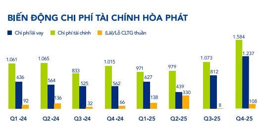 HPG Qúy 4/2025: Một mùa BCTC không trọn vẹn của "Anh cả" ngành Thép