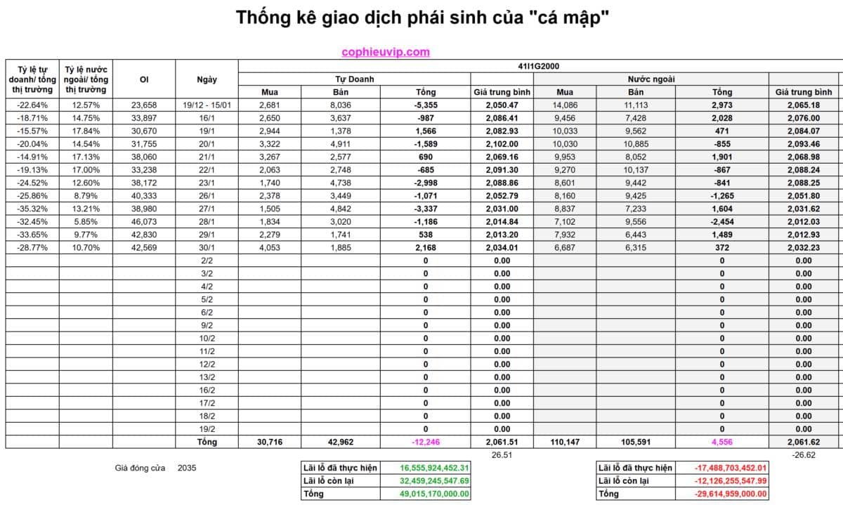 Bắt Mạch Chứng Khoán Ngày 02/02/2026: Khi các “ông lớn” báo lãi kỷ lục, thị trường đã sẵn sàng bứt phá?