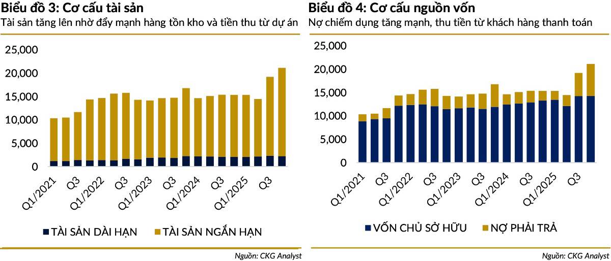 TCH: Lợi Nhuận “Rơi Tự Do” Giữa Lúc Bất Động Sản Bị Siết – Cú Trũng Tạm Thời Hay Tín Hiệu Đáng Lo?