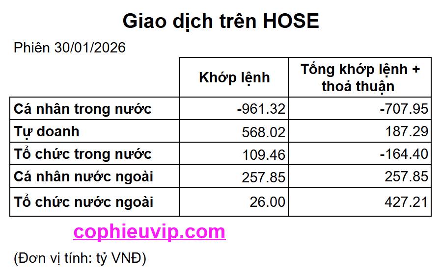 Bắt Mạch Chứng Khoán Ngày 02/02/2026: Khi các “ông lớn” báo lãi kỷ lục, thị trường đã sẵn sàng bứt phá?