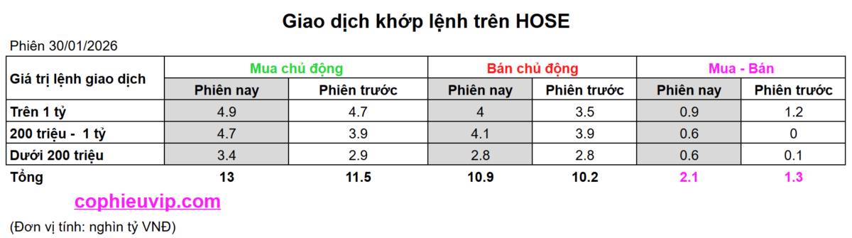 Bắt Mạch Chứng Khoán Ngày 02/02/2026: Khi các “ông lớn” báo lãi kỷ lục, thị trường đã sẵn sàng bứt phá?