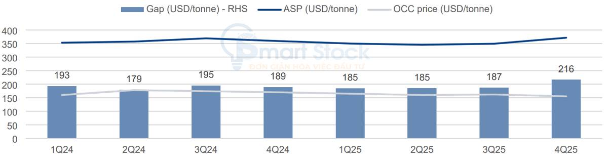 DHC - TĂNG TRƯỞNG MẠNH MẼ VỚI BIÊN LỢI NHUẬN CẢI THIỆN. Q4/2025 DHC ghi nhận doanh thu thuần đạt 992 ...