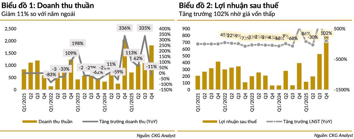 KDH lãi đột biến quý 4 nhưng dòng tiền báo động: tTăng trưởng thật hay “cú bật cuối” trước áp lực 2026?