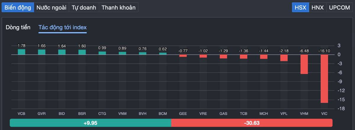 VN-Index rút chân giữ 1.800 điểm: dòng tiền bắt đáy lên tiếng giữa cú sốc Vingroup
