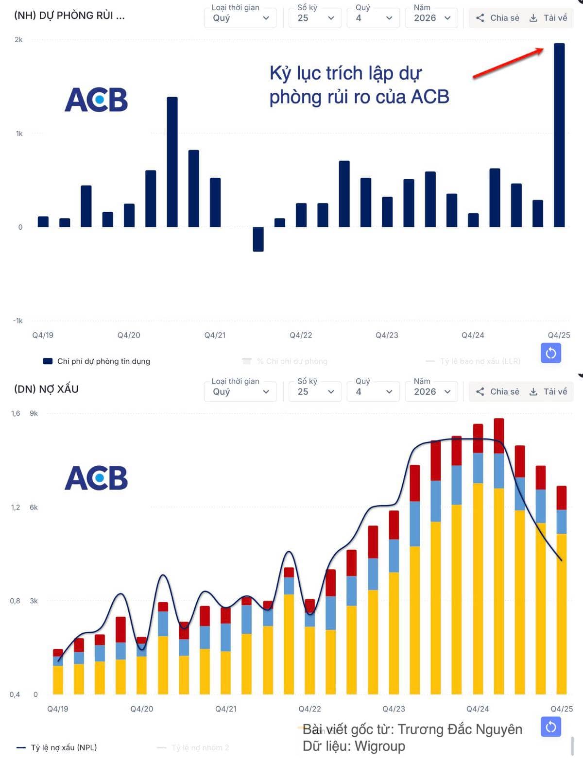 Một ngân hàng thận trọng nhất trong lúc mọi người đều lạc quan nhất đã trích lập kỷ lục giảm 2000 tỷ lợi nhuận