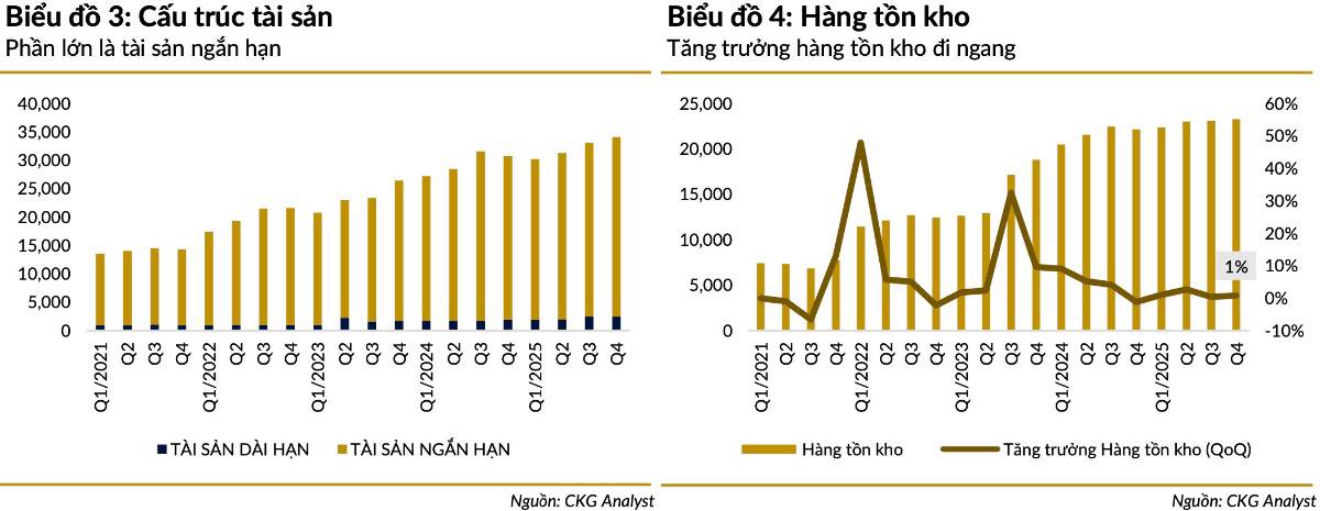 KDH lãi đột biến quý 4 nhưng dòng tiền báo động: tTăng trưởng thật hay “cú bật cuối” trước áp lực 2026?
