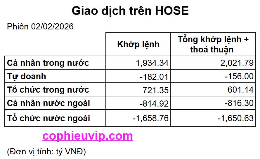 Bắt Mạch Chứng Khoán Ngày 03/02/2026: Kịch bản hồi phục hay chỉ là nhịp nghỉ chân?