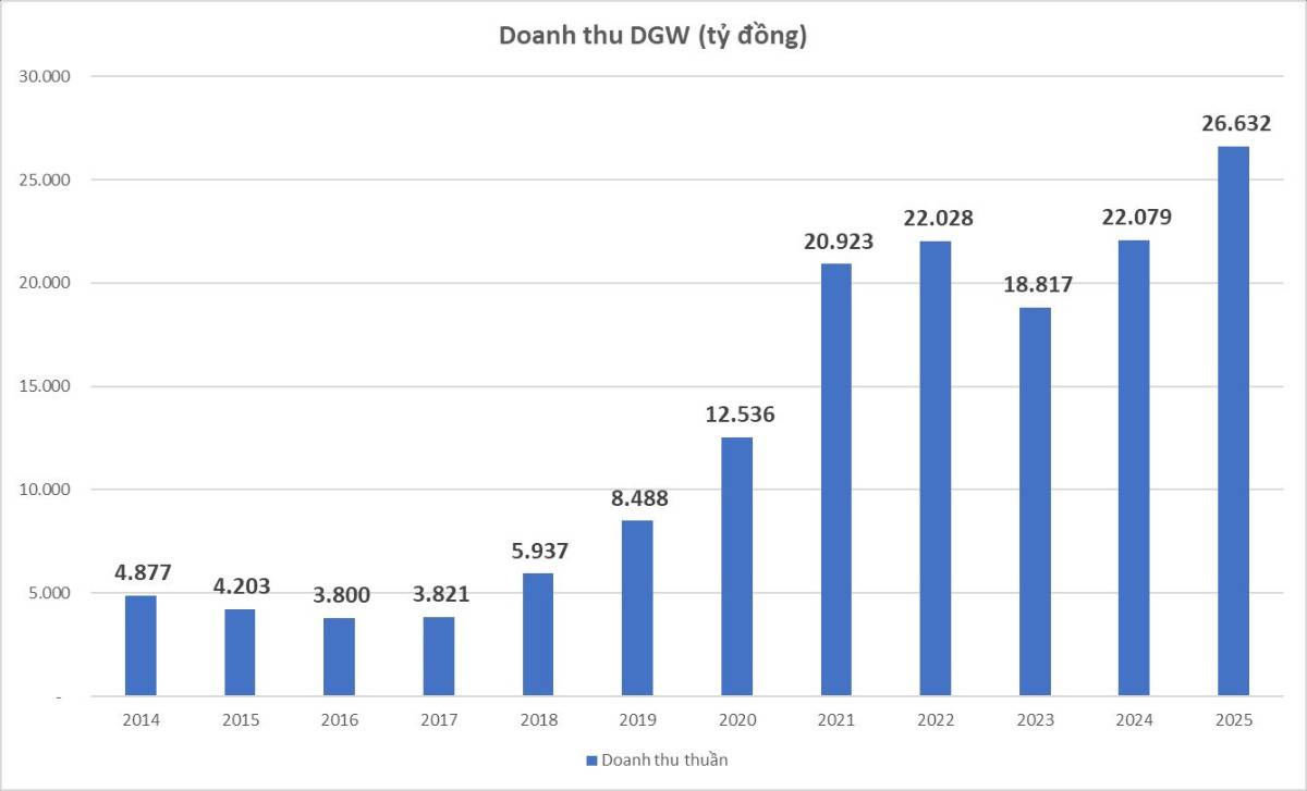 DGW tăng trần giữa biển đỏ: đâu là “điểm rơi lợi nhuận” khi Digiworld ôm danh mục chứng khoán 800 tỷ?