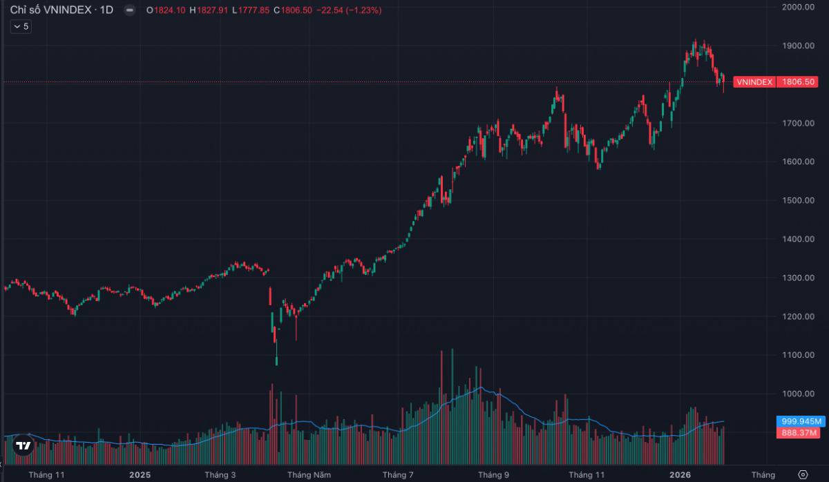 VN-Index rút chân giữ 1.800 điểm: dòng tiền bắt đáy lên tiếng giữa cú sốc Vingroup