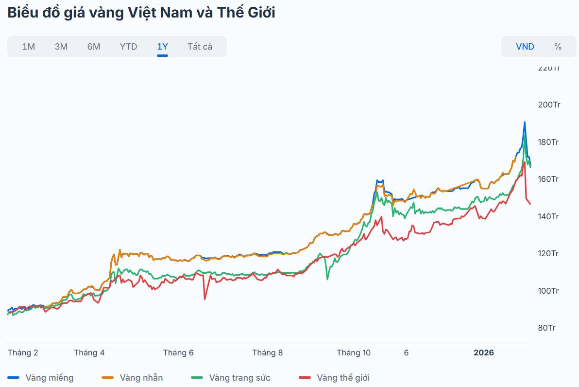 Giá vàng tiếp tục giảm mạnh chiều 2/2 - Dòng tiền liệu có dịch chuyển?