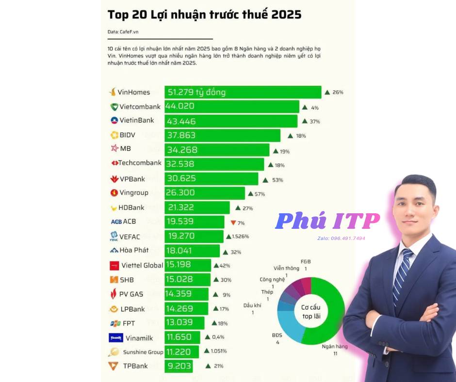 Toàn cảnh lợi nhuận 2025: Sự trỗi dậy của "vua" bất động sản và sự thống trị của ngành ngân hàng