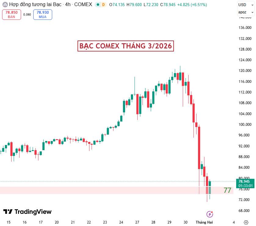 Bạc Comex Rơi Tự Do Hơn 30% – Áp Lực Bán Đang Thống Trị Thị Trường