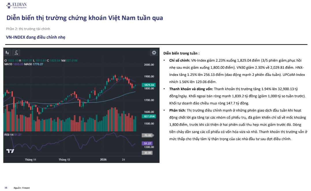Thị trường phân hóa, biến động mạnh | Báo cáo vĩ mô và thị trường tuần 05