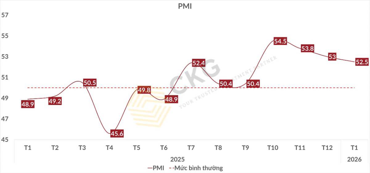 PMI tháng 1/2026 bật lên 52,5 điểm: Khởi đầu mới đầy hứa hẹn, kinh tế đã thoát “nền thấp”?