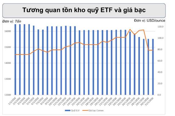 Bạc Comex Rơi Tự Do Hơn 30% – Áp Lực Bán Đang Thống Trị Thị Trường