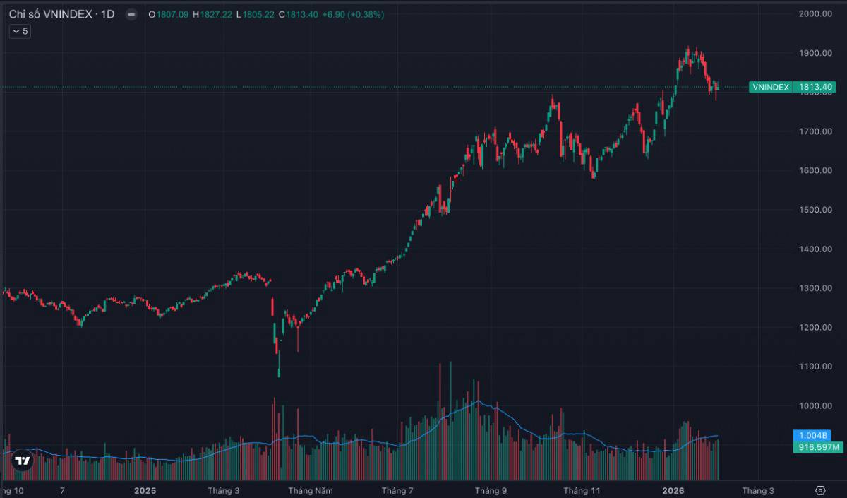 VN-Index Tăng Nhẹ, Nhưng “Tiền Thông Minh” Đã Rẽ Lối: Cơ Hội Đang Nằm Ở Midcap & Smallcap