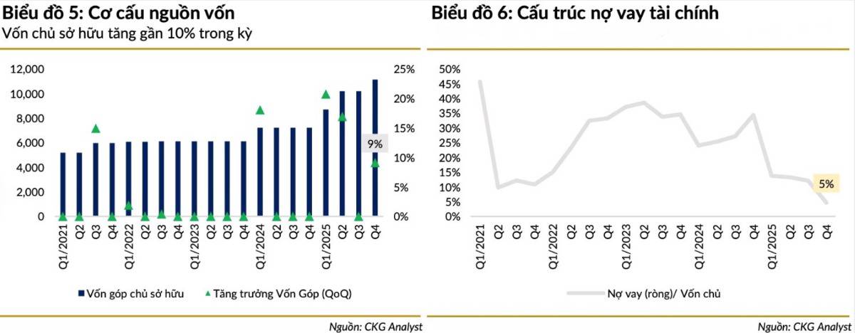DXG Q4/2025: lợi nhuận “rơi tự do” 70% – Đất Xanh đang đánh đổi điều gì cho chu kỳ 2026?