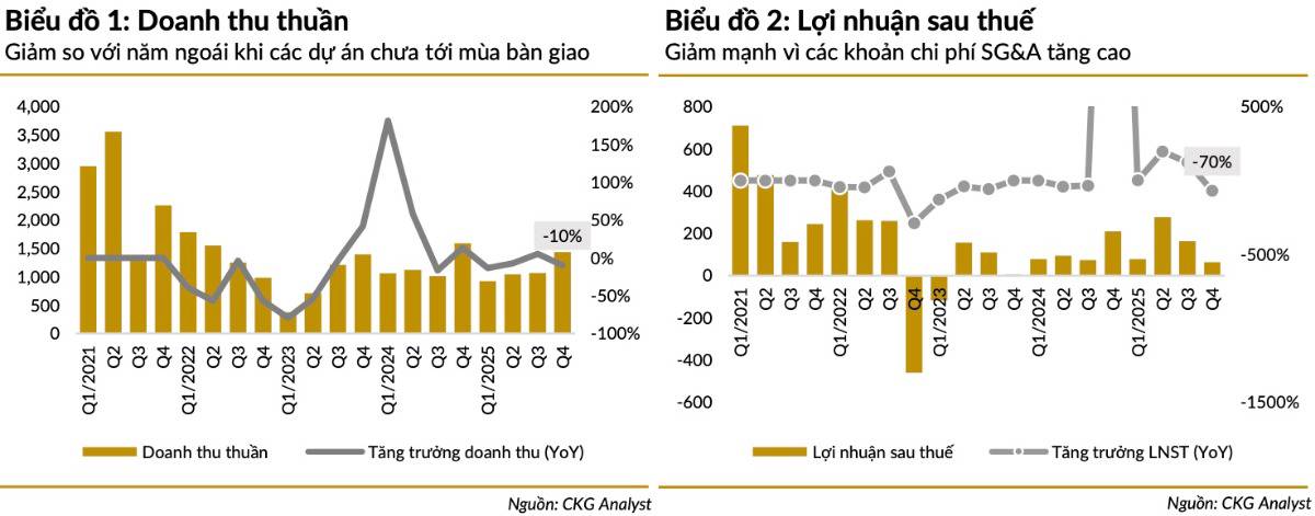 DXG Q4/2025: lợi nhuận “rơi tự do” 70% – Đất Xanh đang đánh đổi điều gì cho chu kỳ 2026?
