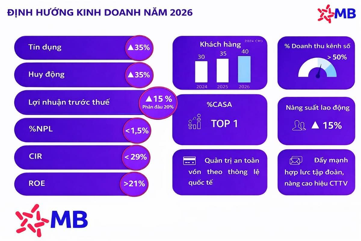 MBB 2026: Khi “Ngân Hàng Quân Đội” Không Chỉ Phòng Thủ – Mà Bắt Đầu Tăng Tốc Toàn Diện