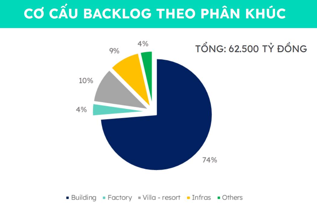 CTD bùng nổ lợi nhuận – Backlog lập đỉnh lịch sử: dòng tiền đang “đánh thức” ông lớn xây dựng?