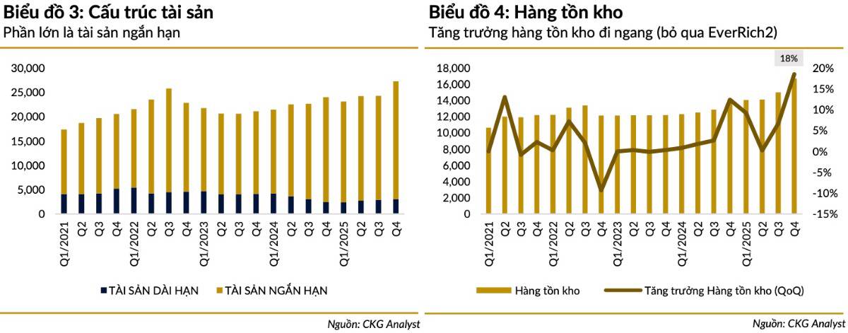 PDR lãi đột biến quý 4 nhưng “chất lượng lợi nhuận” đang có vấn đề: Phát Đạt đi qua 2026 bằng điều gì?