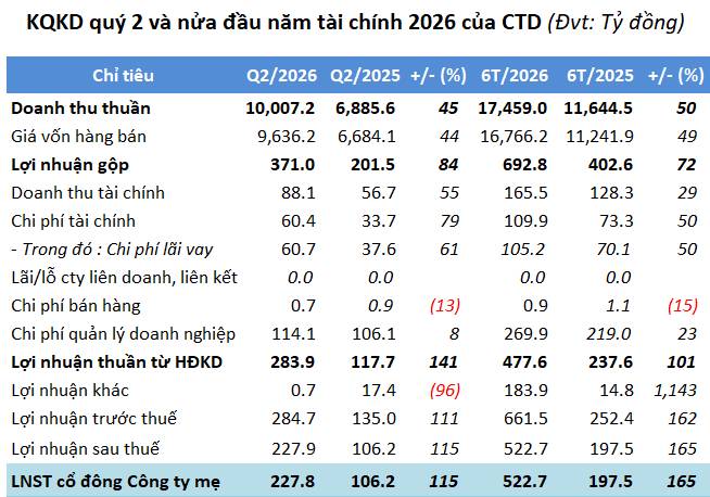CTD bùng nổ lợi nhuận – Backlog lập đỉnh lịch sử: dòng tiền đang “đánh thức” ông lớn xây dựng?