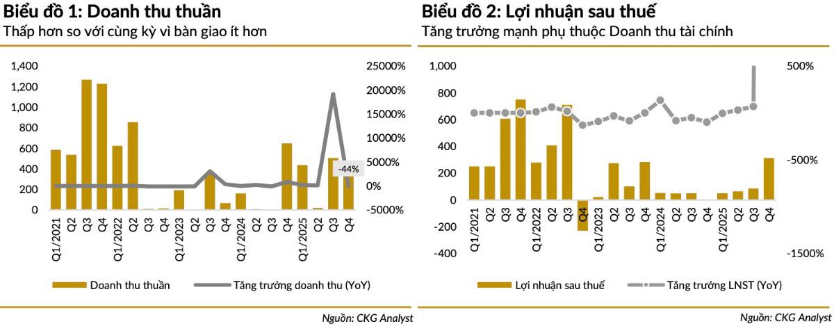 PDR lãi đột biến quý 4 nhưng “chất lượng lợi nhuận” đang có vấn đề: Phát Đạt đi qua 2026 bằng điều gì?