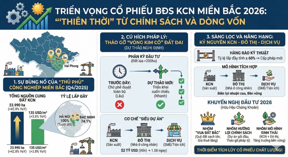 Triển vọng cổ phiếu BĐS khu công nghiệp 2026: "Thiên thời" từ chính sách và dòng vốn