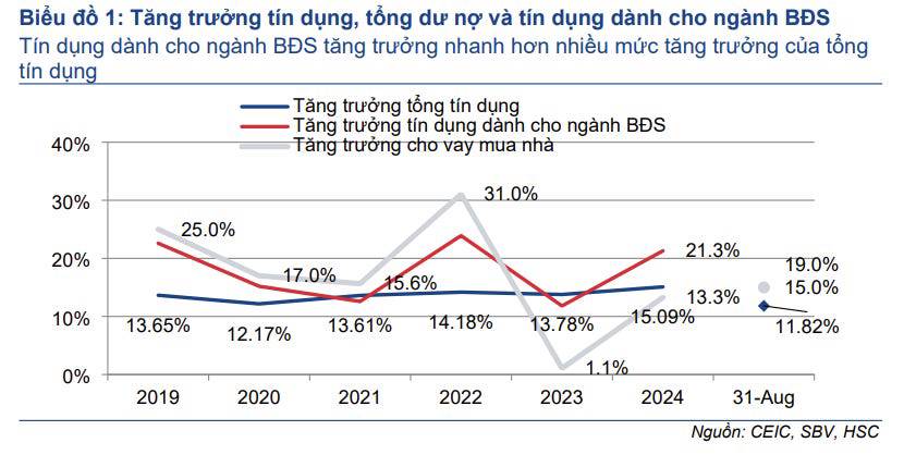Cập nhật ngành Bất Động Sản: NHNN chỉ đạo siết tín dụng bất động sản, cơn giá ngược thử thách sức hấp thụ của thị trường