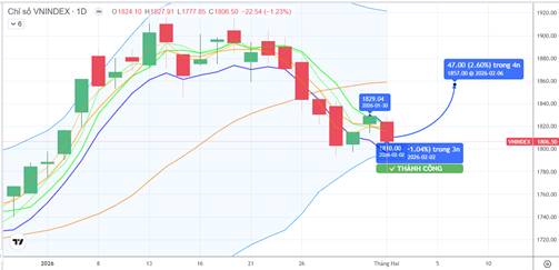 Chiến lược 03.02.2026: “Thành bại tại Bank” vùng 1800 điểm, chú ý tiền trung dài hạn trong nhịp “rũ”